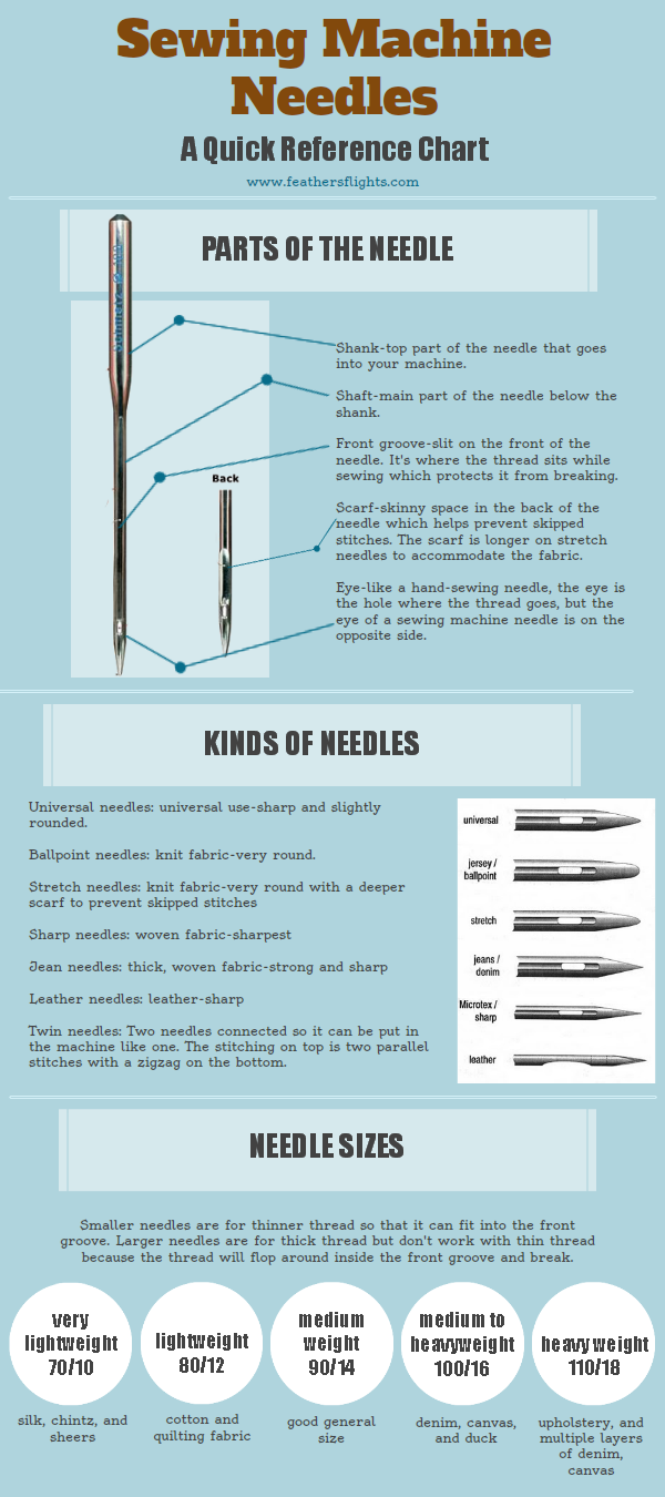 Sewing Basics: Hand Sewing Needles